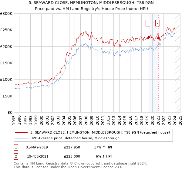 5, SEAWARD CLOSE, HEMLINGTON, MIDDLESBROUGH, TS8 9GN: Price paid vs HM Land Registry's House Price Index