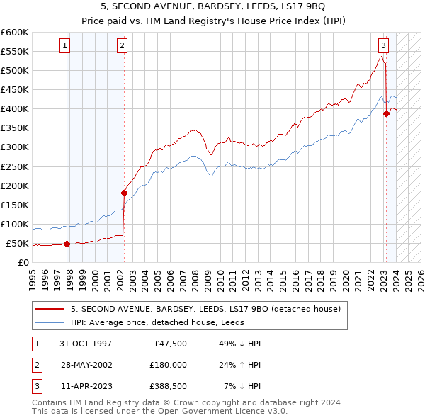5, SECOND AVENUE, BARDSEY, LEEDS, LS17 9BQ: Price paid vs HM Land Registry's House Price Index