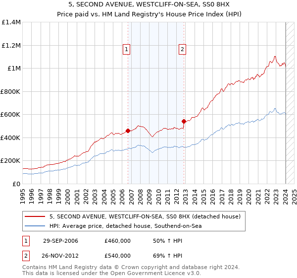 5, SECOND AVENUE, WESTCLIFF-ON-SEA, SS0 8HX: Price paid vs HM Land Registry's House Price Index