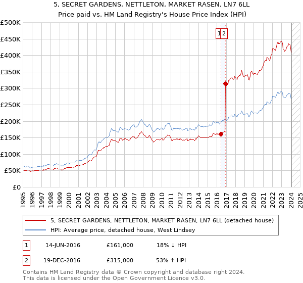 5, SECRET GARDENS, NETTLETON, MARKET RASEN, LN7 6LL: Price paid vs HM Land Registry's House Price Index