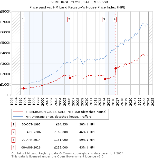 5, SEDBURGH CLOSE, SALE, M33 5SR: Price paid vs HM Land Registry's House Price Index