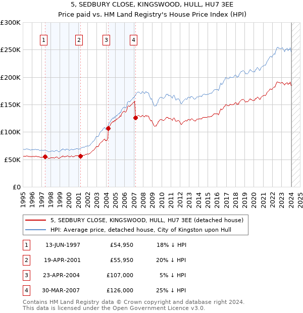 5, SEDBURY CLOSE, KINGSWOOD, HULL, HU7 3EE: Price paid vs HM Land Registry's House Price Index