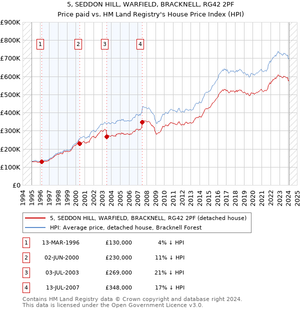 5, SEDDON HILL, WARFIELD, BRACKNELL, RG42 2PF: Price paid vs HM Land Registry's House Price Index