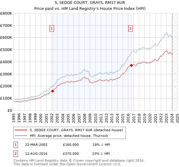 5, SEDGE COURT, GRAYS, RM17 6UR: Price paid vs HM Land Registry's House Price Index
