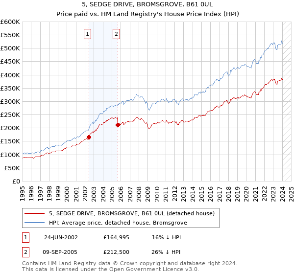 5, SEDGE DRIVE, BROMSGROVE, B61 0UL: Price paid vs HM Land Registry's House Price Index