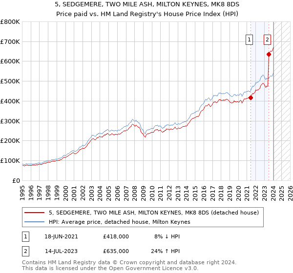 5, SEDGEMERE, TWO MILE ASH, MILTON KEYNES, MK8 8DS: Price paid vs HM Land Registry's House Price Index