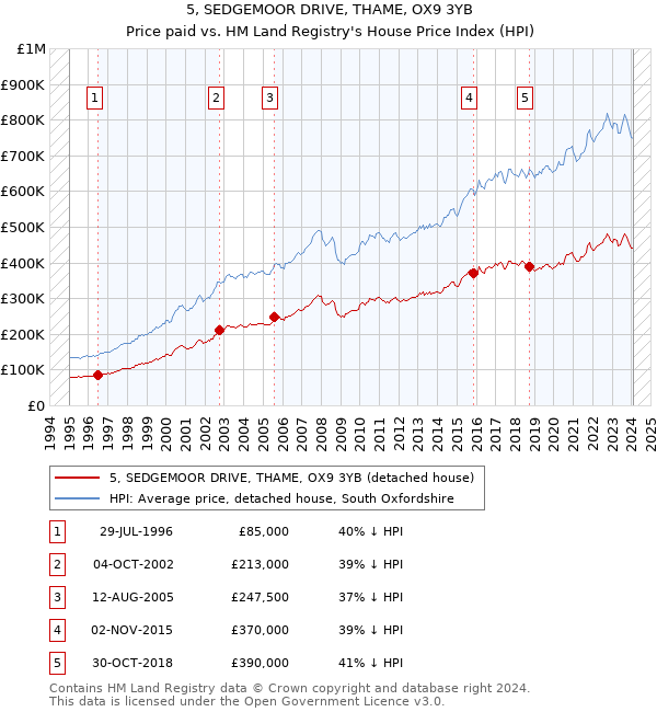 5, SEDGEMOOR DRIVE, THAME, OX9 3YB: Price paid vs HM Land Registry's House Price Index