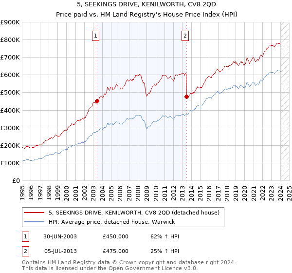 5, SEEKINGS DRIVE, KENILWORTH, CV8 2QD: Price paid vs HM Land Registry's House Price Index