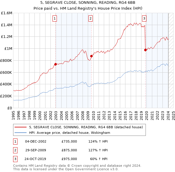 5, SEGRAVE CLOSE, SONNING, READING, RG4 6BB: Price paid vs HM Land Registry's House Price Index