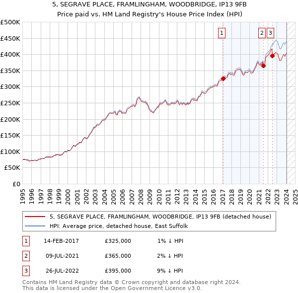 5, SEGRAVE PLACE, FRAMLINGHAM, WOODBRIDGE, IP13 9FB: Price paid vs HM Land Registry's House Price Index
