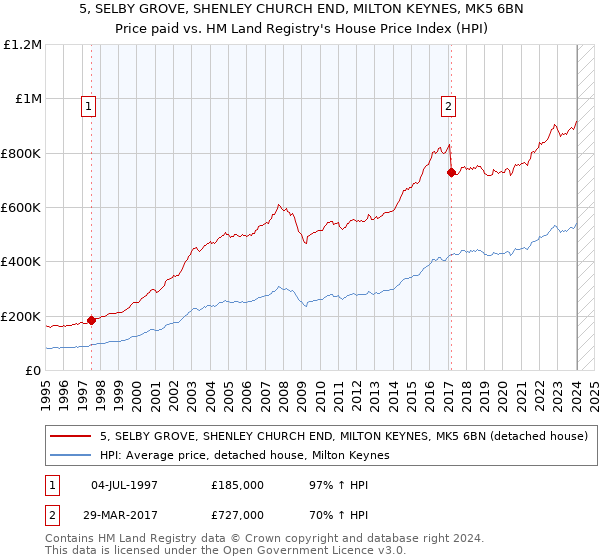 5, SELBY GROVE, SHENLEY CHURCH END, MILTON KEYNES, MK5 6BN: Price paid vs HM Land Registry's House Price Index