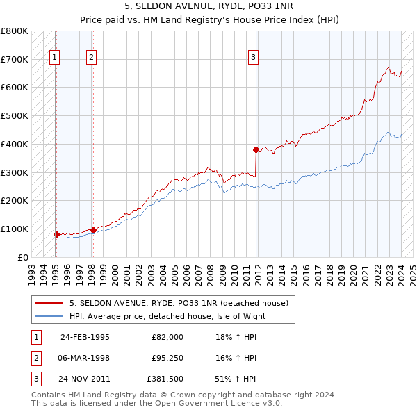 5, SELDON AVENUE, RYDE, PO33 1NR: Price paid vs HM Land Registry's House Price Index