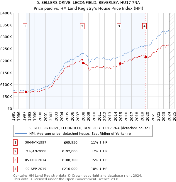 5, SELLERS DRIVE, LECONFIELD, BEVERLEY, HU17 7NA: Price paid vs HM Land Registry's House Price Index