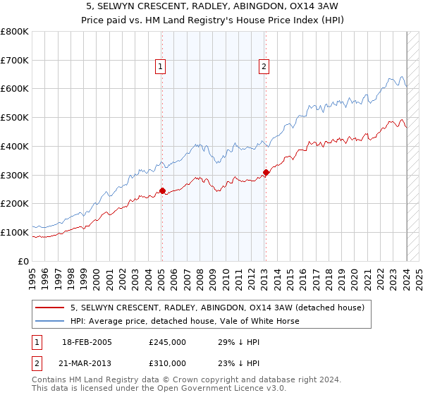 5, SELWYN CRESCENT, RADLEY, ABINGDON, OX14 3AW: Price paid vs HM Land Registry's House Price Index