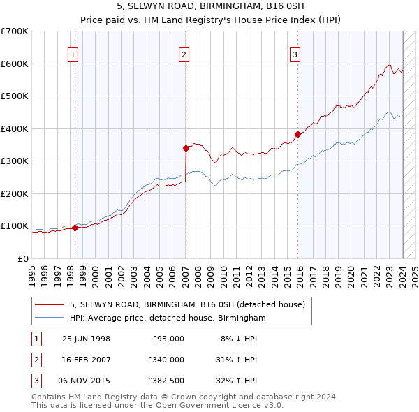 5, SELWYN ROAD, BIRMINGHAM, B16 0SH: Price paid vs HM Land Registry's House Price Index