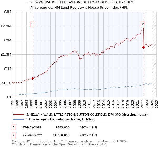 5, SELWYN WALK, LITTLE ASTON, SUTTON COLDFIELD, B74 3FG: Price paid vs HM Land Registry's House Price Index