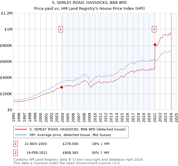 5, SEMLEY ROAD, HASSOCKS, BN6 8PD: Price paid vs HM Land Registry's House Price Index