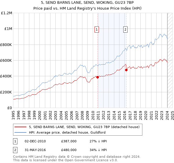 5, SEND BARNS LANE, SEND, WOKING, GU23 7BP: Price paid vs HM Land Registry's House Price Index