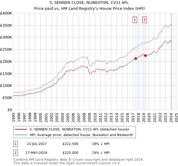 5, SENNEN CLOSE, NUNEATON, CV11 6FL: Price paid vs HM Land Registry's House Price Index