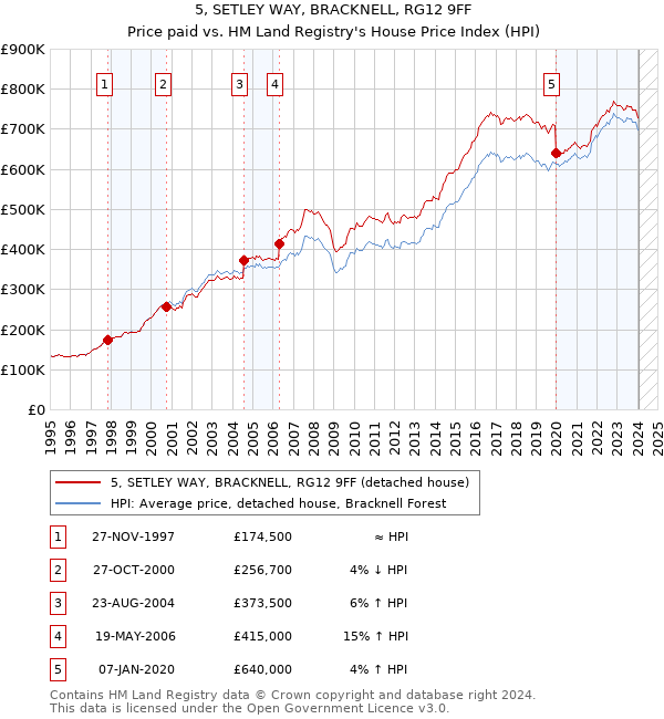 5, SETLEY WAY, BRACKNELL, RG12 9FF: Price paid vs HM Land Registry's House Price Index