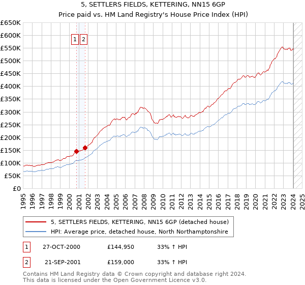 5, SETTLERS FIELDS, KETTERING, NN15 6GP: Price paid vs HM Land Registry's House Price Index