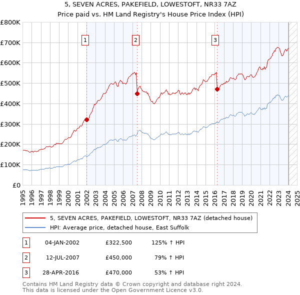 5, SEVEN ACRES, PAKEFIELD, LOWESTOFT, NR33 7AZ: Price paid vs HM Land Registry's House Price Index