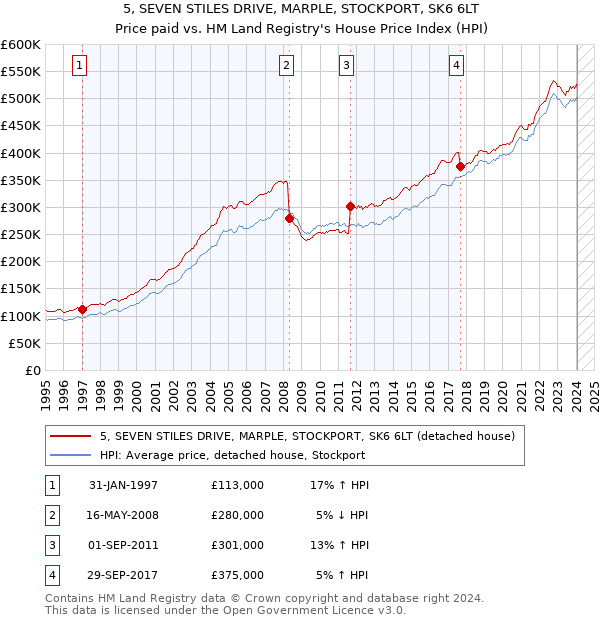 5, SEVEN STILES DRIVE, MARPLE, STOCKPORT, SK6 6LT: Price paid vs HM Land Registry's House Price Index