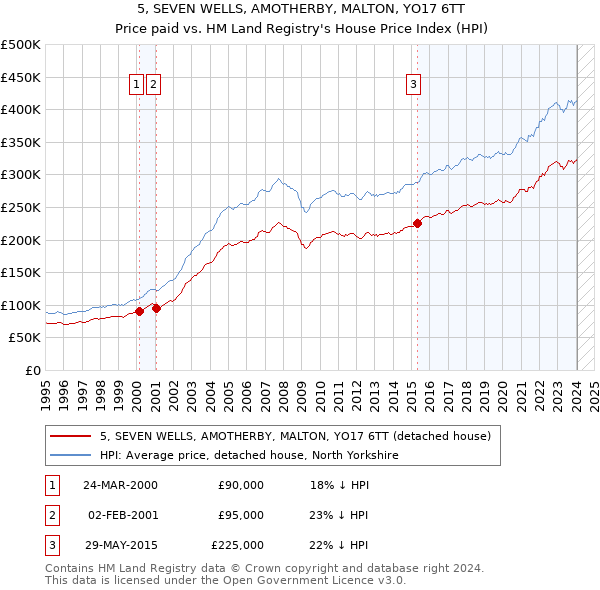 5, SEVEN WELLS, AMOTHERBY, MALTON, YO17 6TT: Price paid vs HM Land Registry's House Price Index