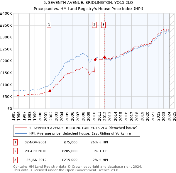 5, SEVENTH AVENUE, BRIDLINGTON, YO15 2LQ: Price paid vs HM Land Registry's House Price Index