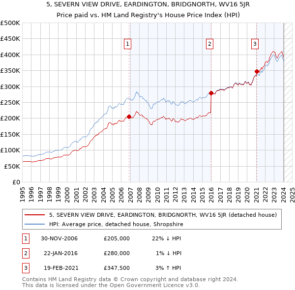 5, SEVERN VIEW DRIVE, EARDINGTON, BRIDGNORTH, WV16 5JR: Price paid vs HM Land Registry's House Price Index