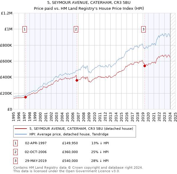 5, SEYMOUR AVENUE, CATERHAM, CR3 5BU: Price paid vs HM Land Registry's House Price Index