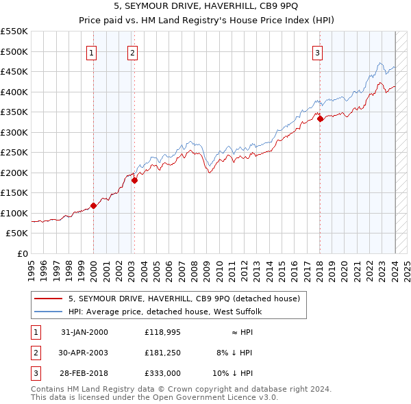 5, SEYMOUR DRIVE, HAVERHILL, CB9 9PQ: Price paid vs HM Land Registry's House Price Index