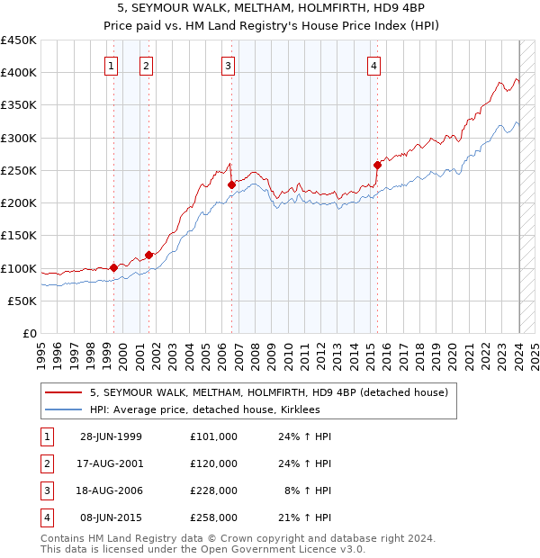 5, SEYMOUR WALK, MELTHAM, HOLMFIRTH, HD9 4BP: Price paid vs HM Land Registry's House Price Index