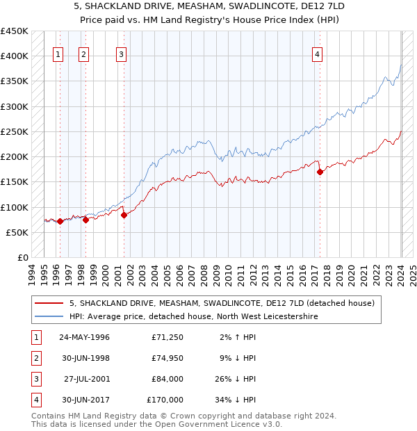 5, SHACKLAND DRIVE, MEASHAM, SWADLINCOTE, DE12 7LD: Price paid vs HM Land Registry's House Price Index