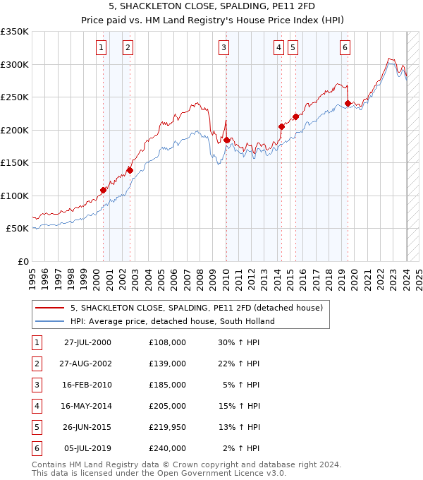 5, SHACKLETON CLOSE, SPALDING, PE11 2FD: Price paid vs HM Land Registry's House Price Index
