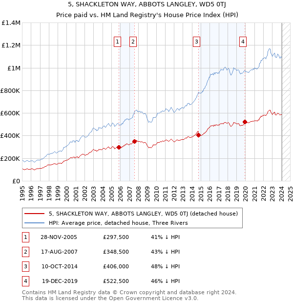 5, SHACKLETON WAY, ABBOTS LANGLEY, WD5 0TJ: Price paid vs HM Land Registry's House Price Index