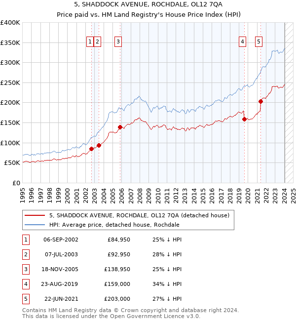 5, SHADDOCK AVENUE, ROCHDALE, OL12 7QA: Price paid vs HM Land Registry's House Price Index