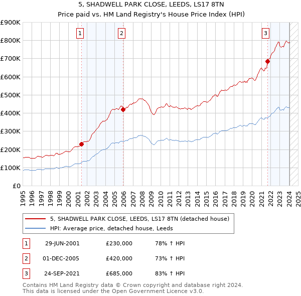 5, SHADWELL PARK CLOSE, LEEDS, LS17 8TN: Price paid vs HM Land Registry's House Price Index