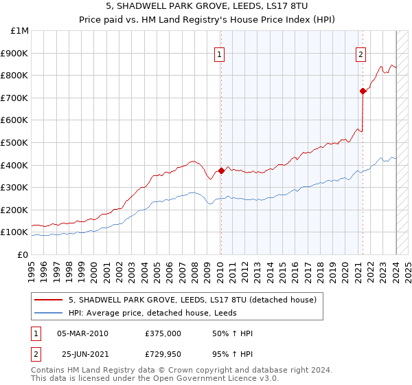 5, SHADWELL PARK GROVE, LEEDS, LS17 8TU: Price paid vs HM Land Registry's House Price Index