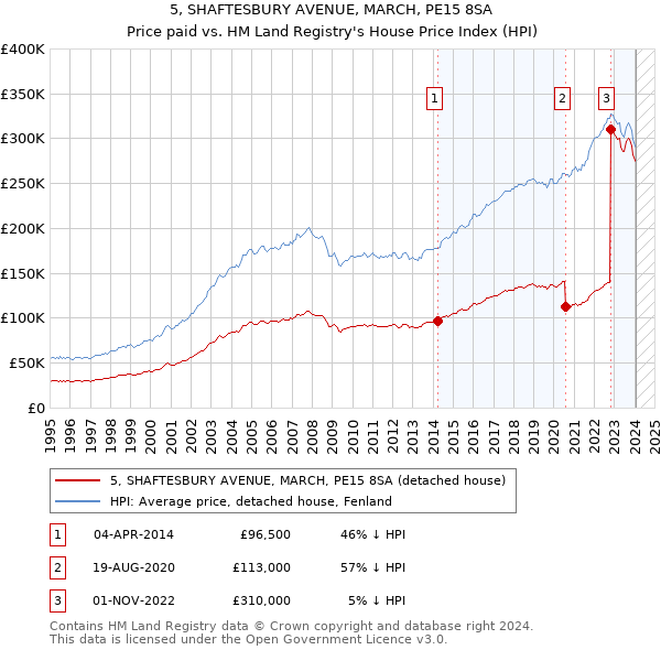 5, SHAFTESBURY AVENUE, MARCH, PE15 8SA: Price paid vs HM Land Registry's House Price Index