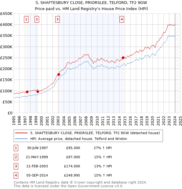 5, SHAFTESBURY CLOSE, PRIORSLEE, TELFORD, TF2 9GW: Price paid vs HM Land Registry's House Price Index