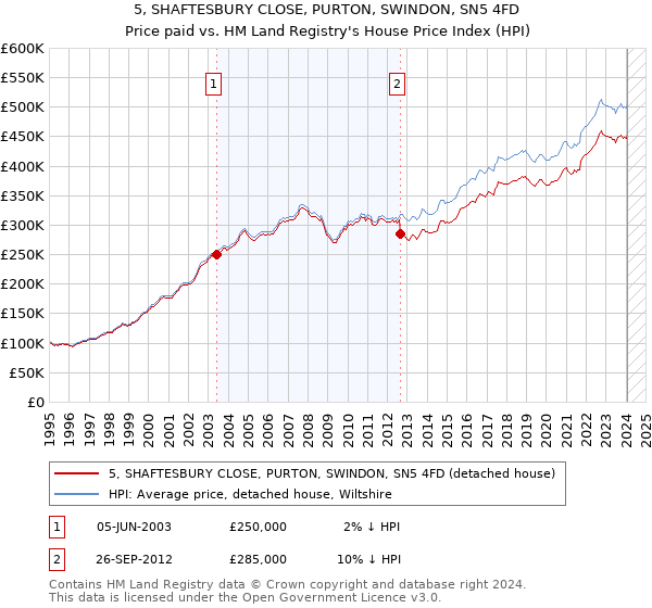 5, SHAFTESBURY CLOSE, PURTON, SWINDON, SN5 4FD: Price paid vs HM Land Registry's House Price Index