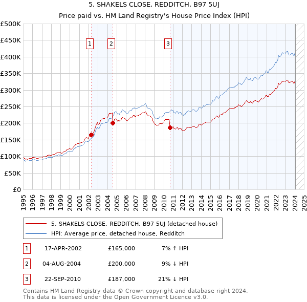 5, SHAKELS CLOSE, REDDITCH, B97 5UJ: Price paid vs HM Land Registry's House Price Index