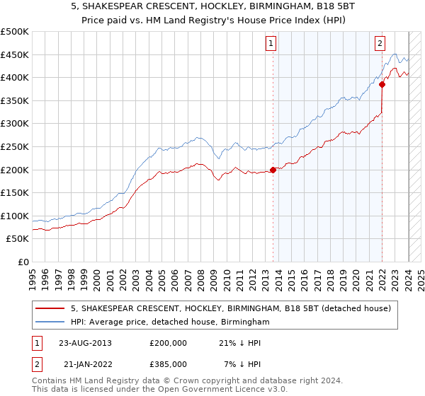 5, SHAKESPEAR CRESCENT, HOCKLEY, BIRMINGHAM, B18 5BT: Price paid vs HM Land Registry's House Price Index