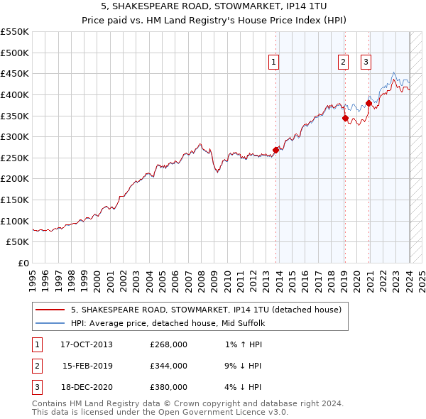 5, SHAKESPEARE ROAD, STOWMARKET, IP14 1TU: Price paid vs HM Land Registry's House Price Index