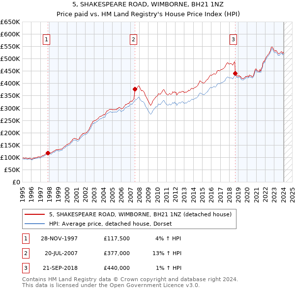 5, SHAKESPEARE ROAD, WIMBORNE, BH21 1NZ: Price paid vs HM Land Registry's House Price Index