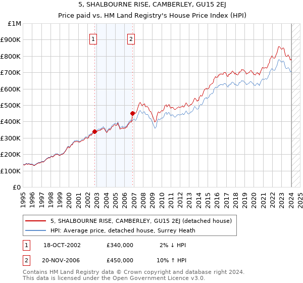 5, SHALBOURNE RISE, CAMBERLEY, GU15 2EJ: Price paid vs HM Land Registry's House Price Index