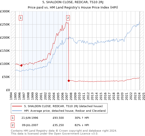 5, SHALDON CLOSE, REDCAR, TS10 2RJ: Price paid vs HM Land Registry's House Price Index