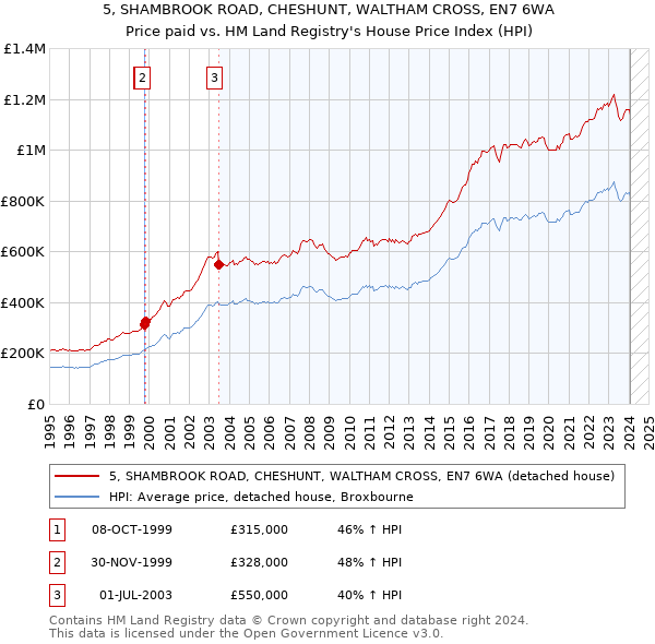 5, SHAMBROOK ROAD, CHESHUNT, WALTHAM CROSS, EN7 6WA: Price paid vs HM Land Registry's House Price Index