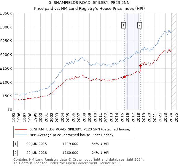 5, SHAMFIELDS ROAD, SPILSBY, PE23 5NN: Price paid vs HM Land Registry's House Price Index